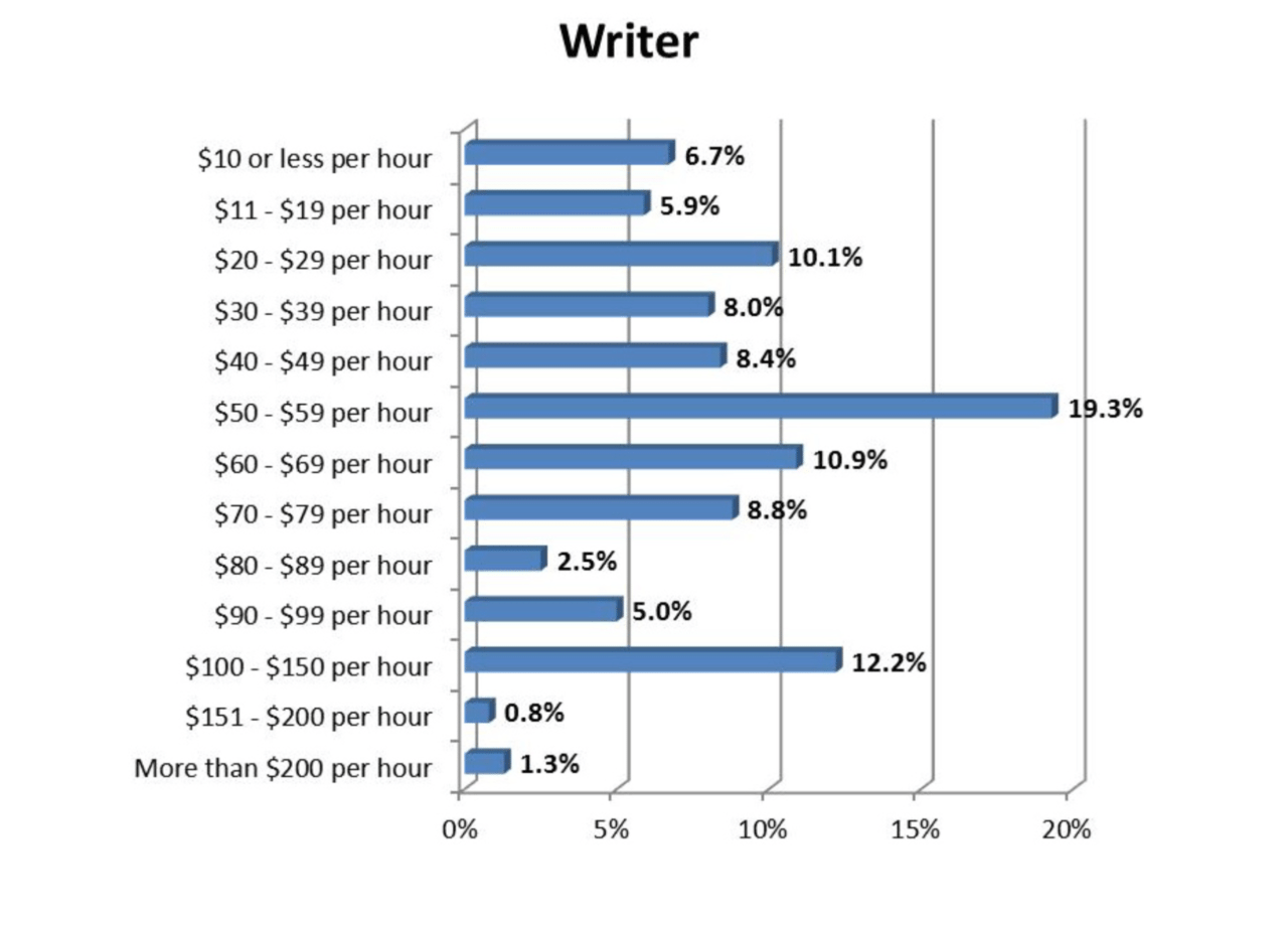 how much freelancers actually earn
